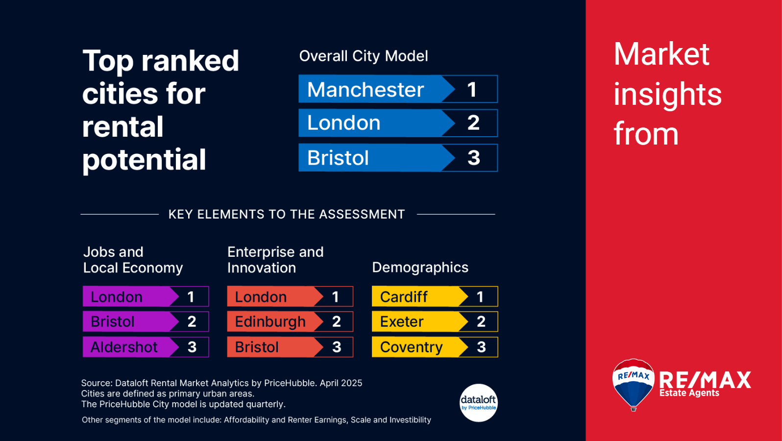 Top ranked cities for rental potential 🏙️