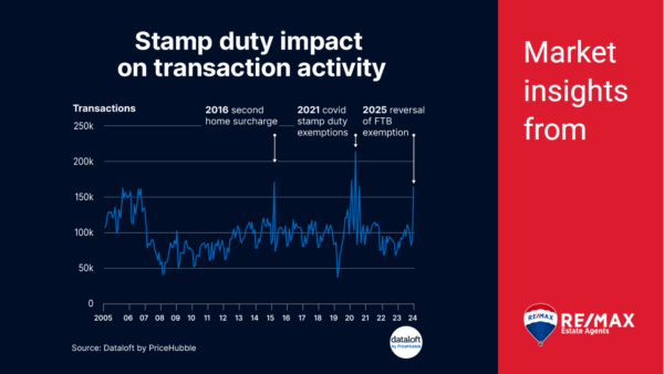 🏠 Stamp Duty Impact on Transaction Activity 📈
