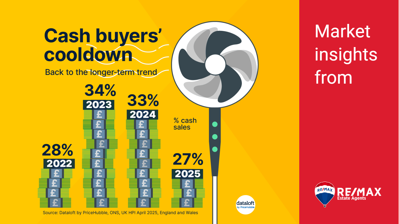 💷 Cash Buyers’ Cooldown ❄️