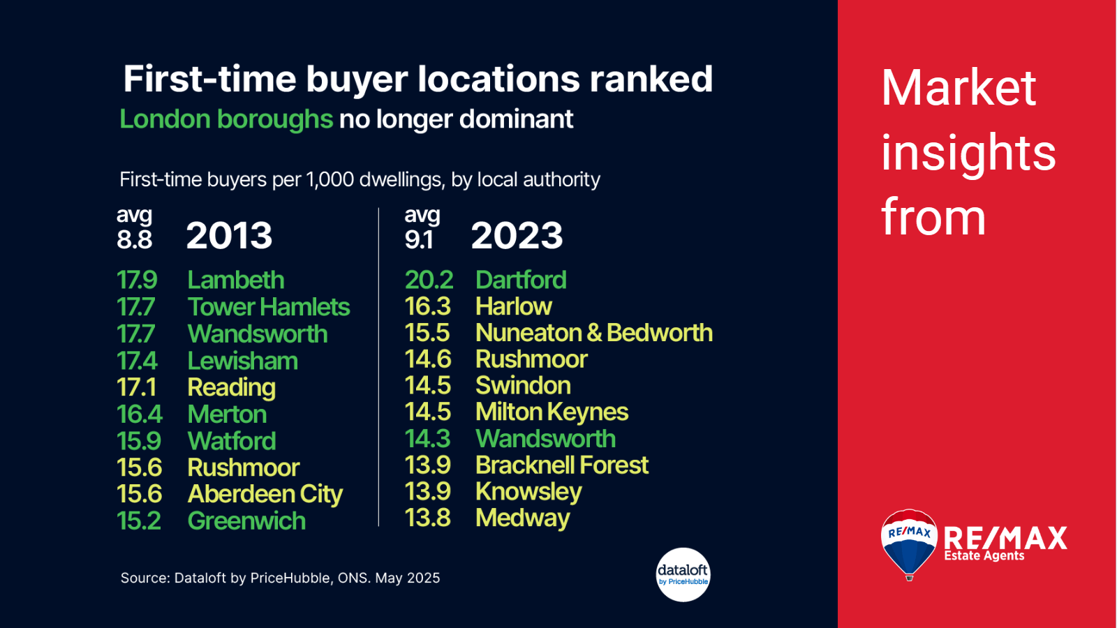 🏡 First-time Buyer Locations Ranked 📊