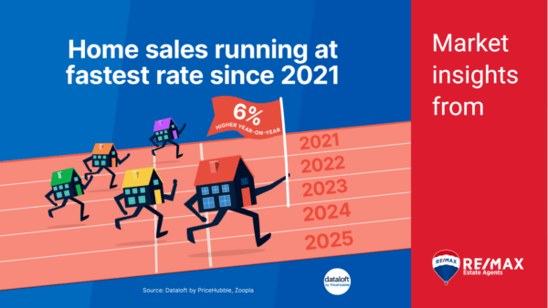 🏡 Home Sales Running at Fastest Rate Since 2021 🚀