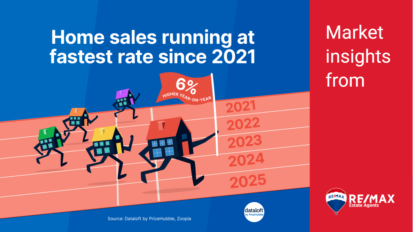 🏡 Home Sales Running at Fastest Rate Since 2021 🚀