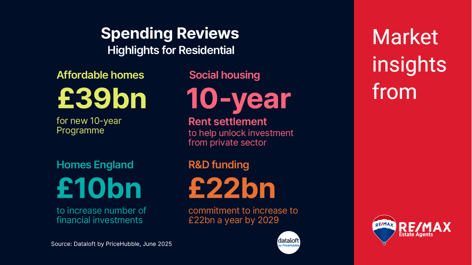 🏡 Spending Reviews: Highlights for Residential