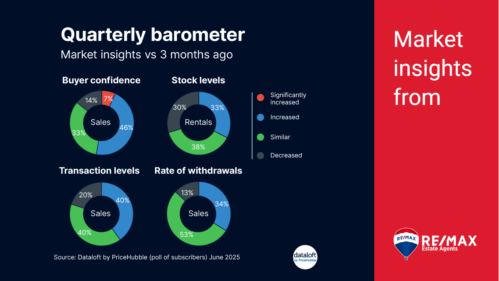 📊 Quarterly Barometer: Housing Market Sentiment – Summer 2025 🏡📉📈