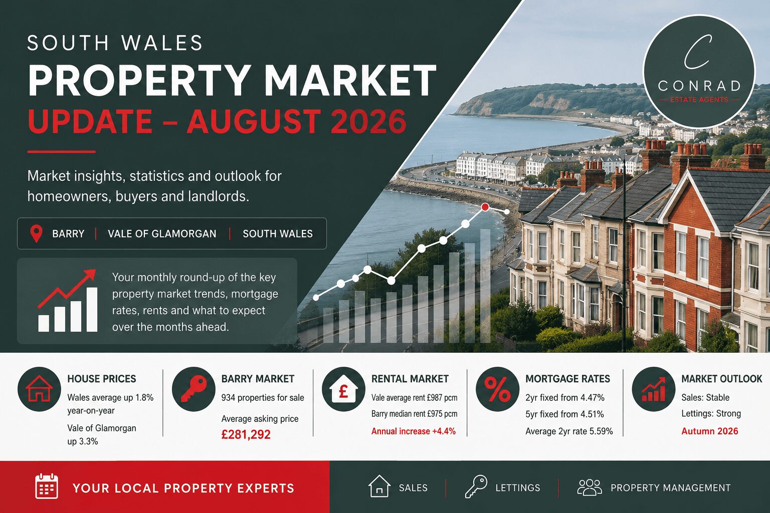 South Wales Property Market Update – August 2026